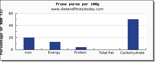 iron and nutrition facts in prune juice per 100g